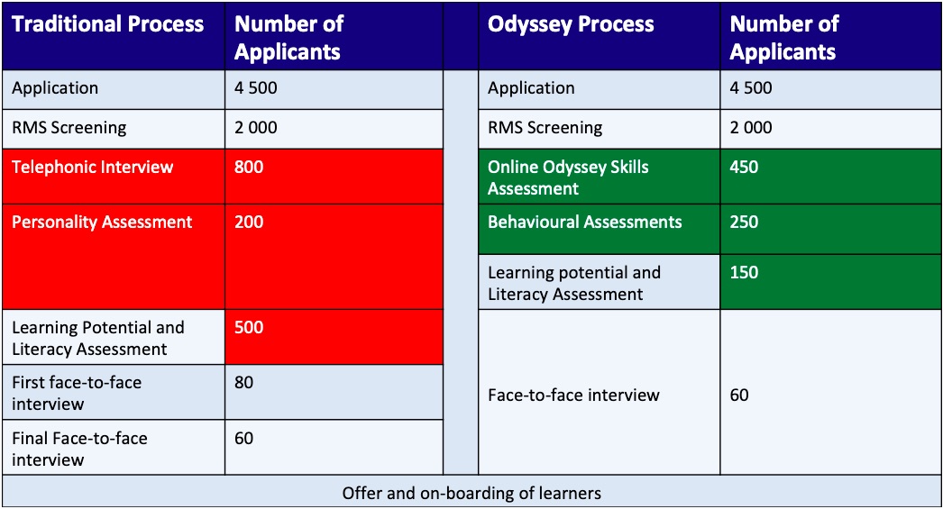 odyssey-vs-traditional-learnership-assessments-evalex